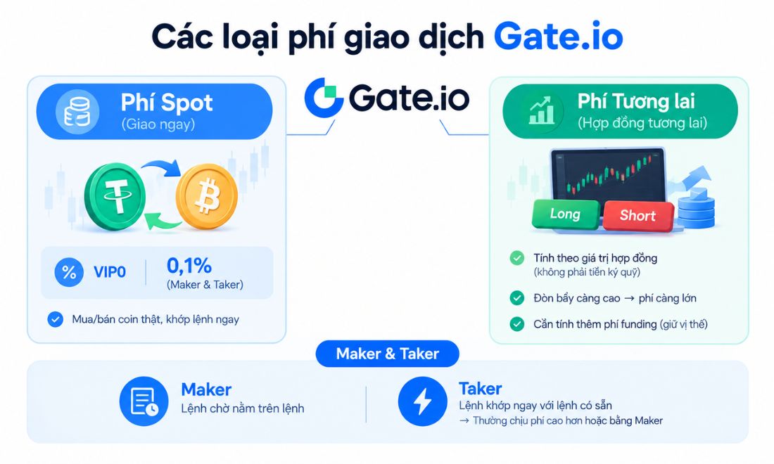 Phí giao dịch trên sàn Gate.io có 2 loại gồm: Phí spot và phí futures 