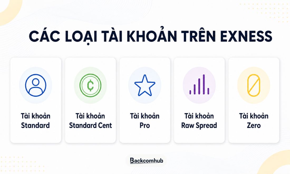 Thông tin chi tiết về số tiền nạp tối thiểu, spread, phí hoa hồng,....đối với mỗi loại tài khoản đang có trên sàn Exness 