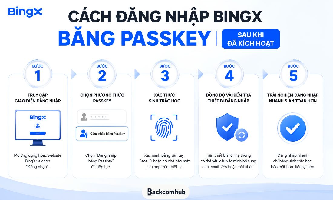 Hướng dẫn các bước truy cập vào tài khoản Bingx bằng passkey sau khi kích hoạt xong 