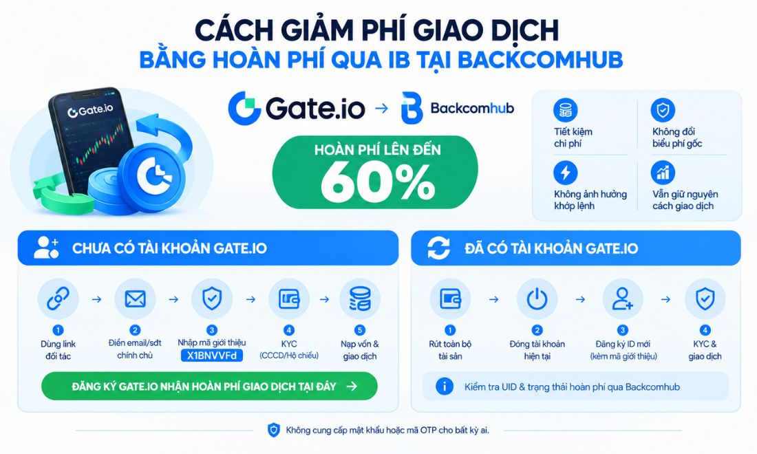 Các nhà đầu tư nên đăng ký hoàn phí giao dịch Gate.io để được nhận lại một phần phí nộp cho sàn khi trading 