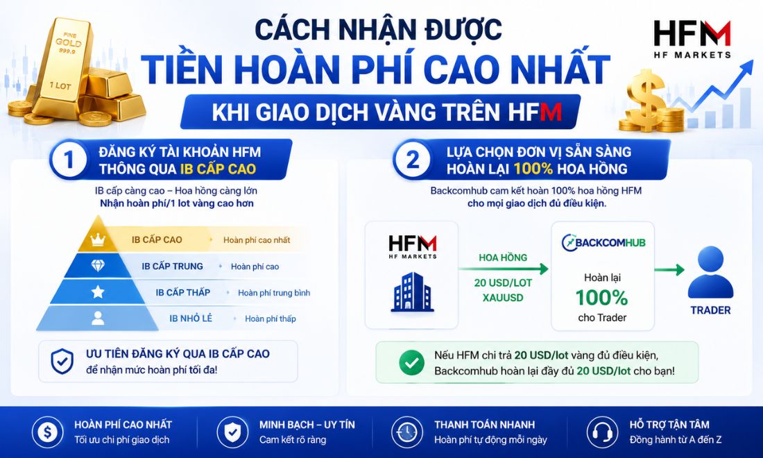 Các cách giúp trader nhận lại nhiều tiền hoàn phí đã trà cho sàn HFM khi trade vàng 