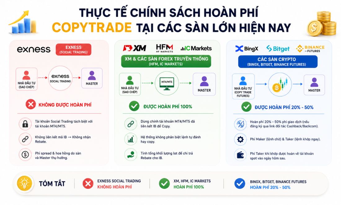 Thực tế về chính sách hoàn phí khi giao dịch copytrade trên các sàn lớn 