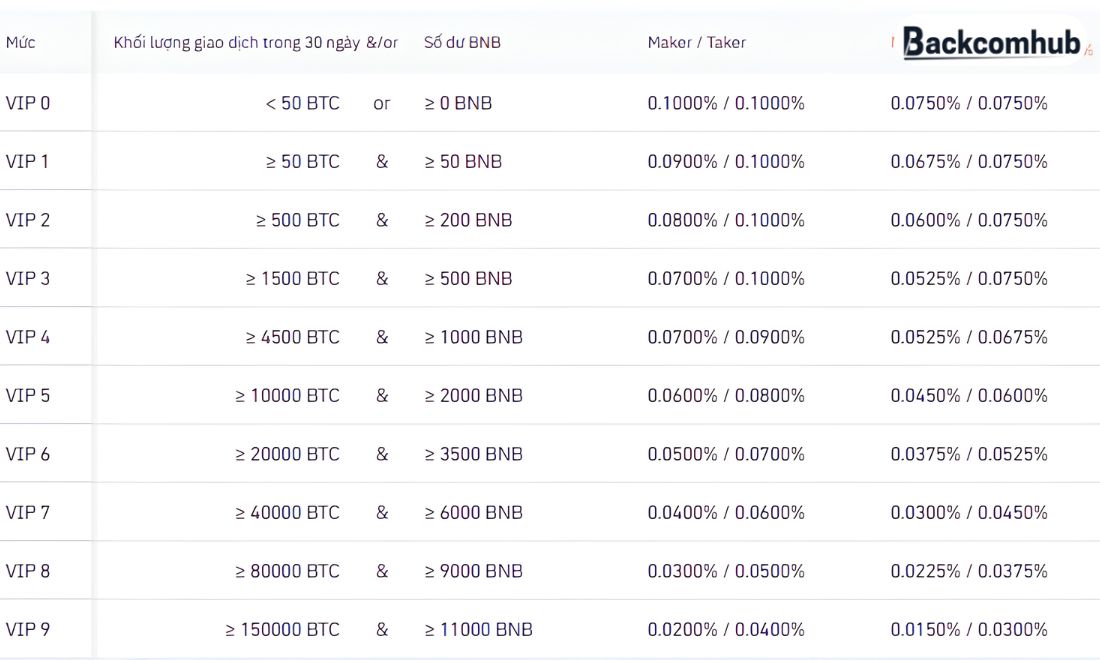 Phí giao dịch trên sàn Binance được các coin thủ đánh giá là cạnh tranh, không quá cao như một số sàn crypto khác 