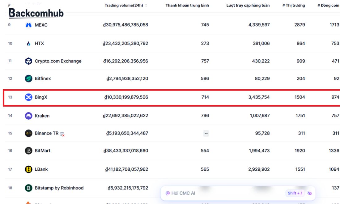 Ngày 23/7/2026, BingX được CoinMarketCap xếp hạng thứ 13 trong top sàn giao dịch hàng đầu theo khối lượng