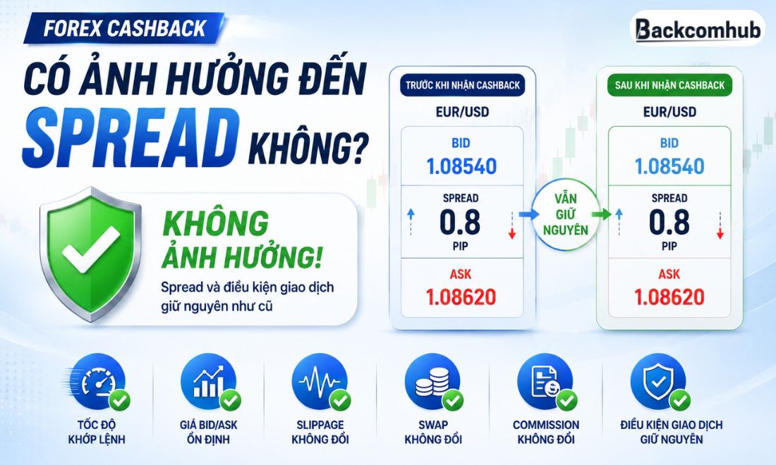 Việc đăng ký nhận lại một phần phí giao dịch trên các sàn forex không làm thay đổi spread nên các nhà đầu tư không cần phải lo lắng 