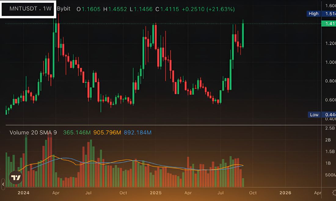 MNT (Mantle) là token gốc của hệ sinh thái Mantle Network