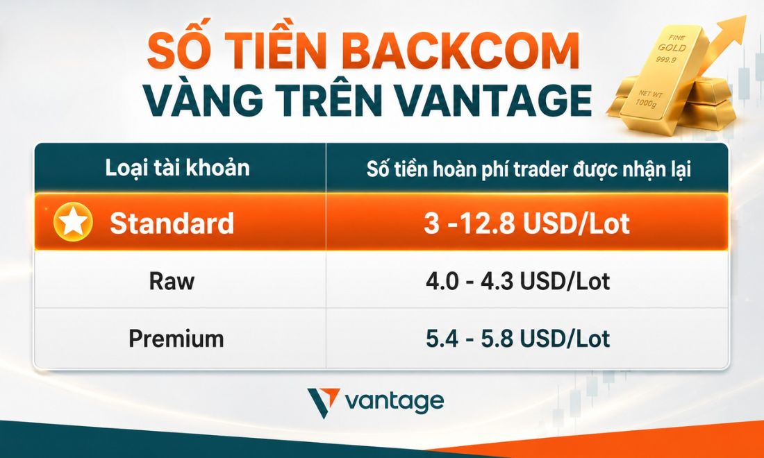 Mức hoàn phí vàng (xauusd) trên sàn Vantage mà IB đang trả cho trader trong năm 2026