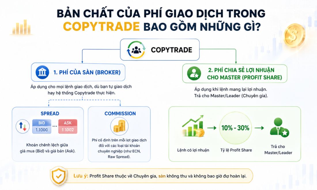 Các loại phí giao dịch mà trader cần đóng khi thực hiện copytrade 