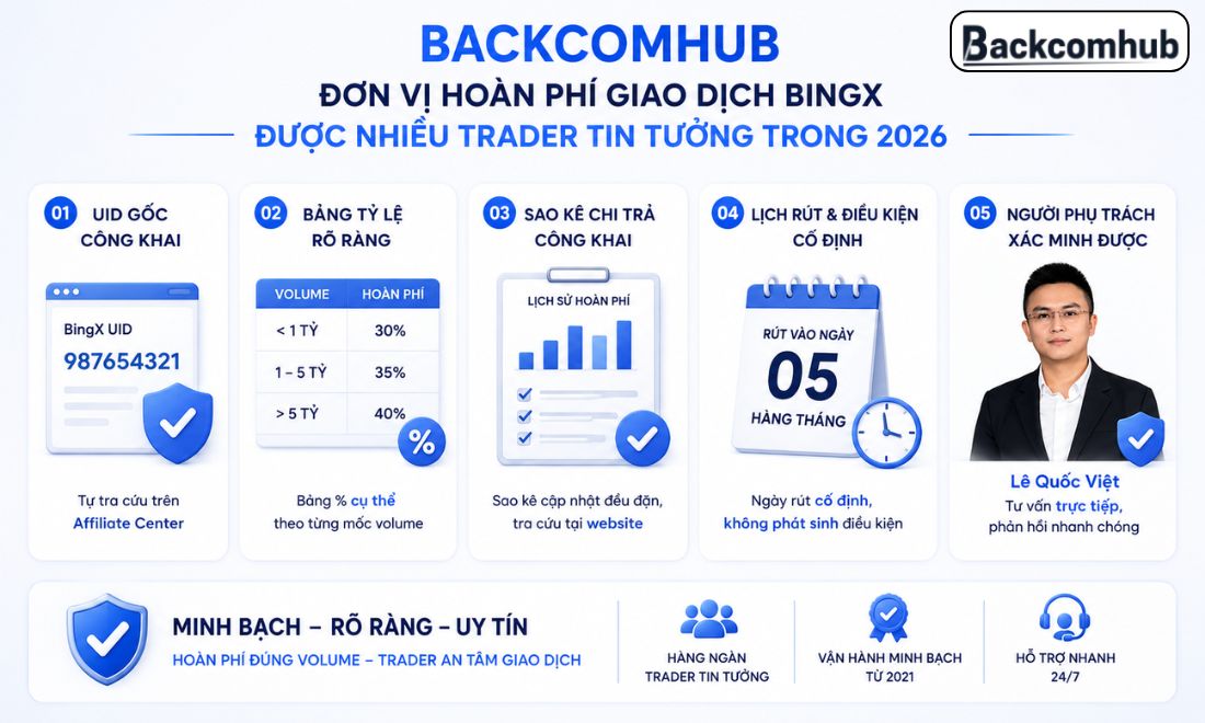 Backcomhub là một trong số các IB cung cấp dịch vụ hoàn phí giao dịch trên sàn BingX uy tín, được trader Việt tin tưởng