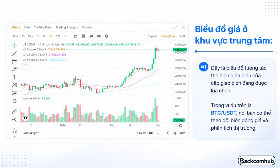 Ở khu vực trung tâm của màn hình là biểu đồ giá của đồng coin mà bạn muốn giao dịch 