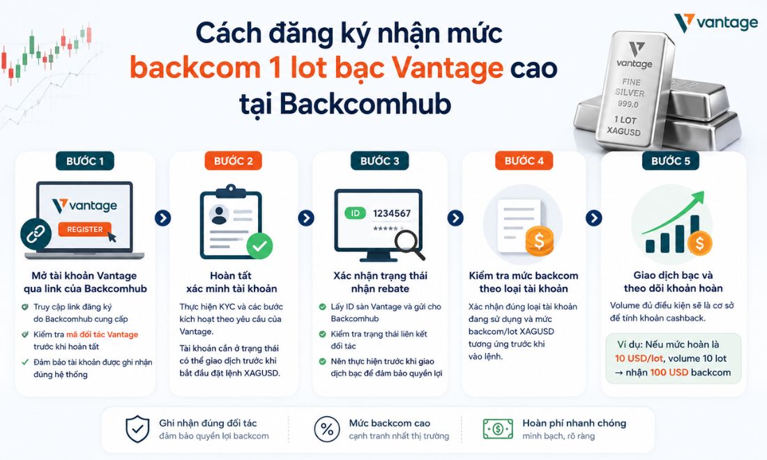 Các bước giúp trader nhận lại tới 12 USD/1 lot bạc khi giao dịch trên Vantage từ Backcomhub 