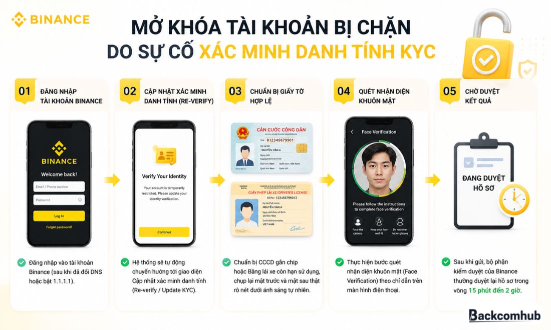 Cách mở khóa tài khoản bị chặn do sự cố xác minh danh tính KYC