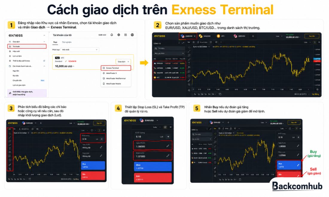 Các bước giao dịch trên Exness Terminal 