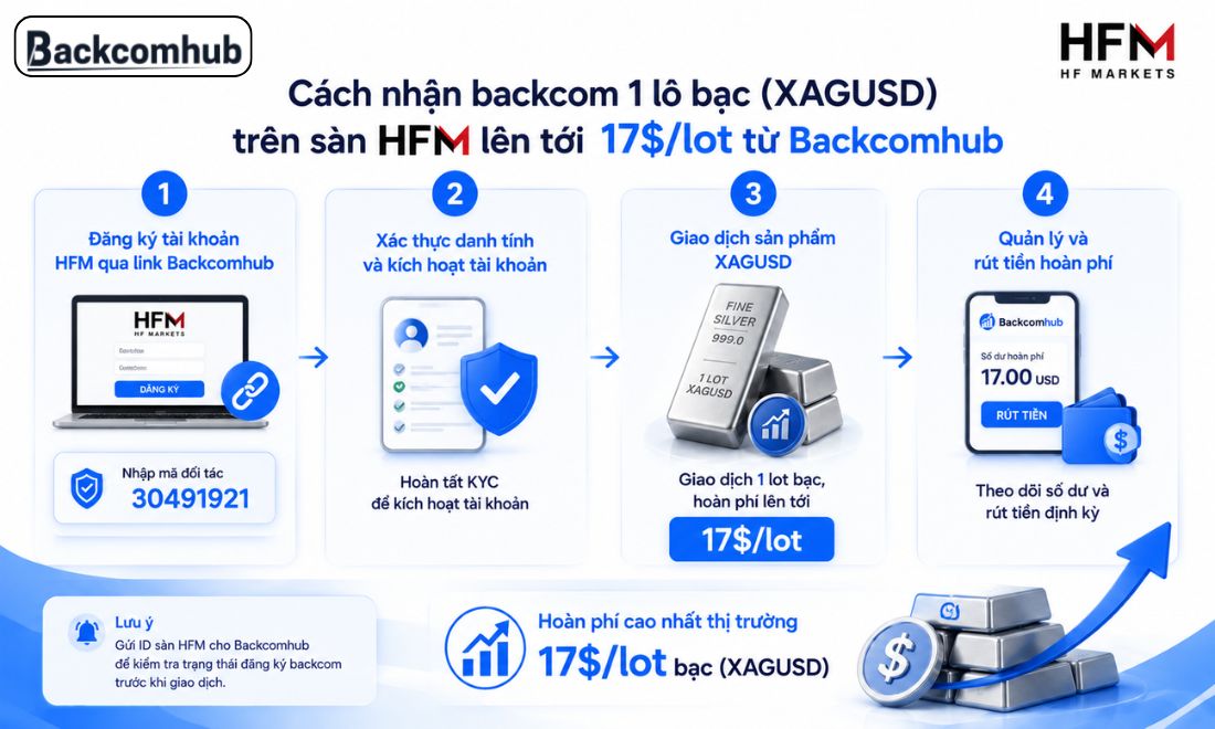 Cách nhận tiền hoàn phí giao dịch bạc trên HFM từ Backcomhub lên tới 17 USD/lot 