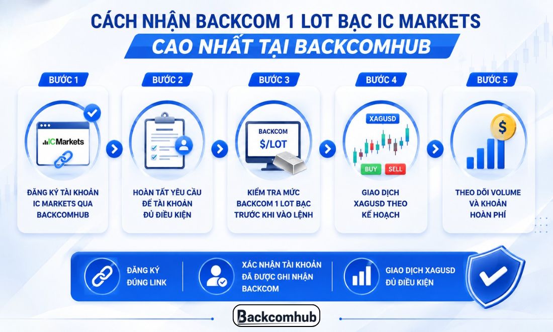 Cách nhận tiền hoàn phí 1 lot bạc ic markets cao nhất tại Backcomhub 