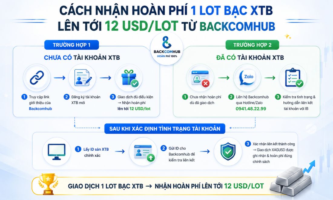 Cách nhận backcom 1 lot bạc trên XTB lên tới 12 đô từ Backcomhub