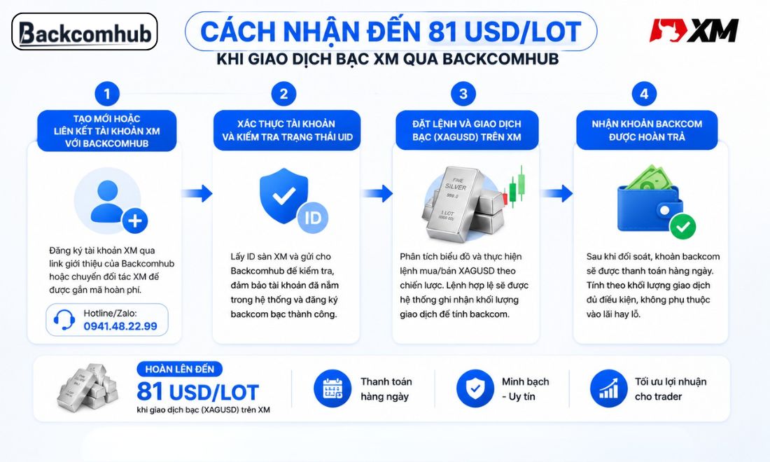 Các bước giúp nhà đầu tư nhận lại mức hoàn phí cao khi trade bạc trên sàn XM từ Backcomhub