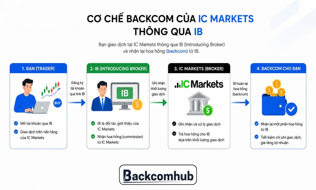 Backcom icmarkets hoạt động với cơ chế minh bạch nên nhà đầu tư có thể an tâm về mức độ uy tín của chương trình này 