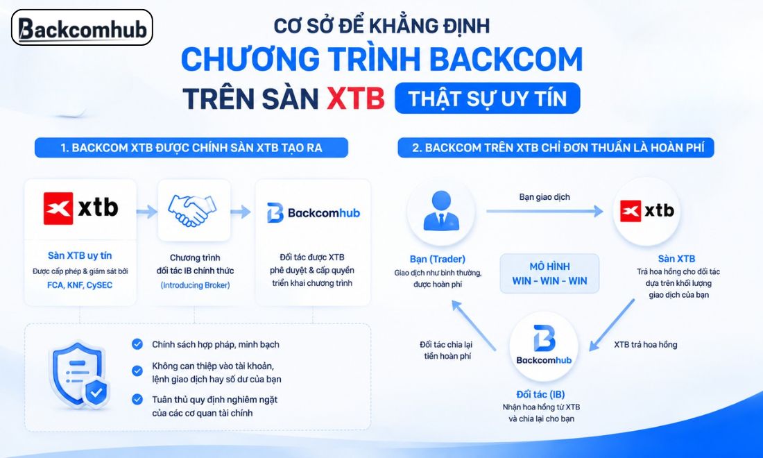Các cơ sở cho thấy chương trình backcom trên sàn XTB thực sự uy tín 