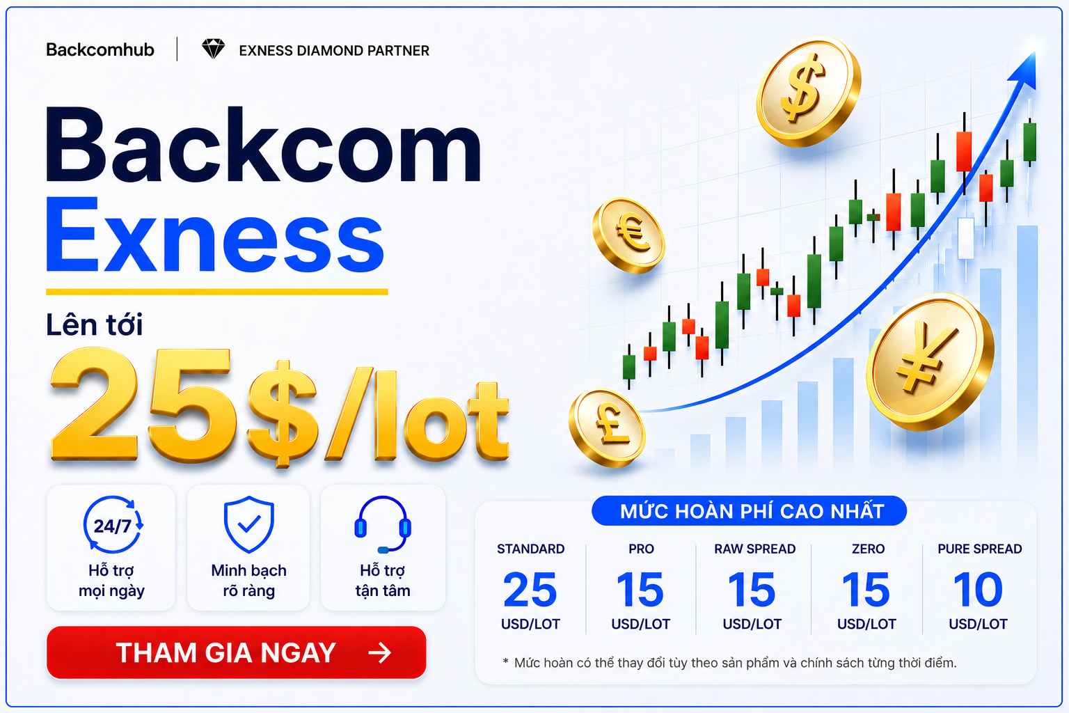 Hoàn phí Exness 100% tại Backcomhub
