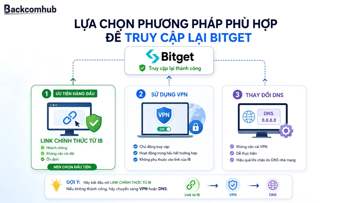 Gợi ý cách lựa chọn phương pháp phù hợp nhất khi cần truy cập vào website của Bitget dù link chính bị chặn 