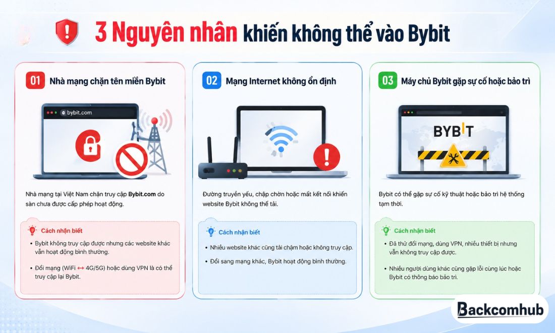Việc không vào được website bybit.com là do 3: Nhà mạng chặn, lỗi mạng, máy chủ Bybit gặp sự cố hoặc đang bảo trì.