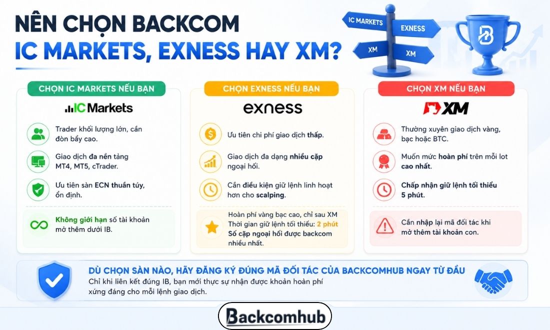 Gợi ý cho trader khi nào nên đăng ký backcom ic markets, backcom exness và backcom xm. 