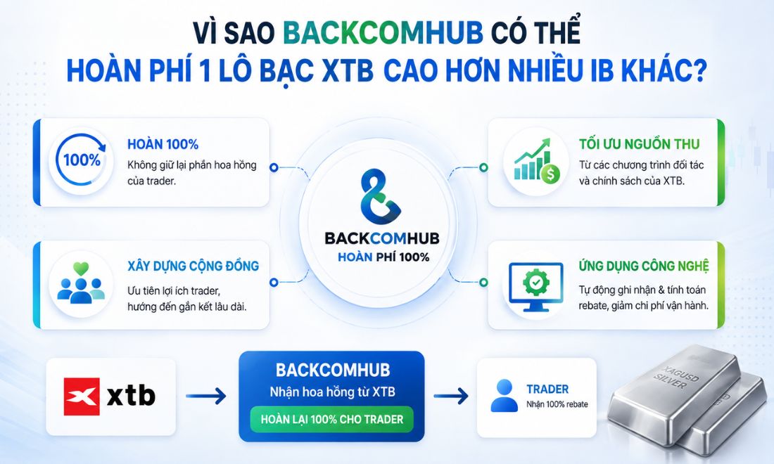 Những lý do khiến Backcomhub có thể hoàn trả tiền phí giao dịch lên tới 12 đô/1 lot bạc cho nhà đầu tư khi trading trên sàn XM
