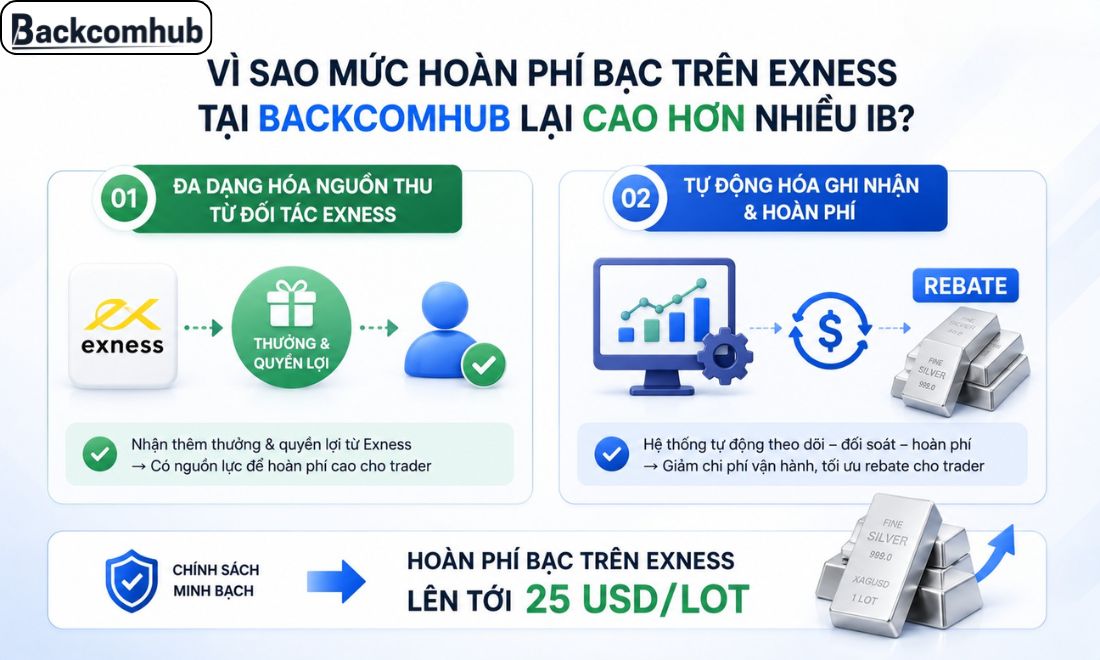 Những lý do khiến Backcomhub sẵn sàng hoàn trả toàn bộ tiền hoa hồng nhận được từ sàn cho trader để trader được nhận mức backcom 1 lot bạc trên Exness cao hơn