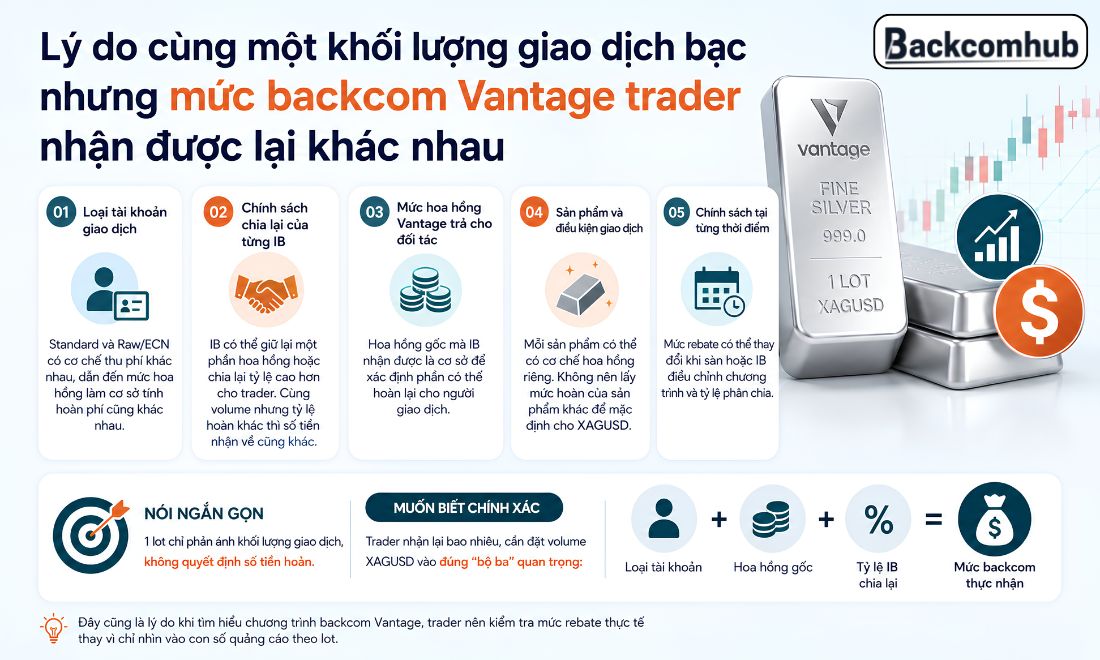 Lý do mỗi IB lại có mức hoàn tiền phí bạc cho trader trên sàn Vantage khác nhau 