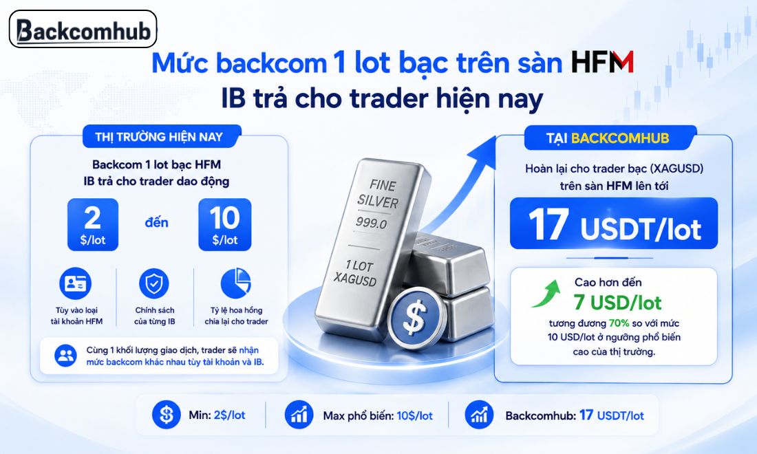 Hiện  nay các IB đang hoàn cho trader 2 đến 10$/1 lot bạc trên HFM và tại Backcomhub, số tiền backcom có thể tới 17 USD/lot 