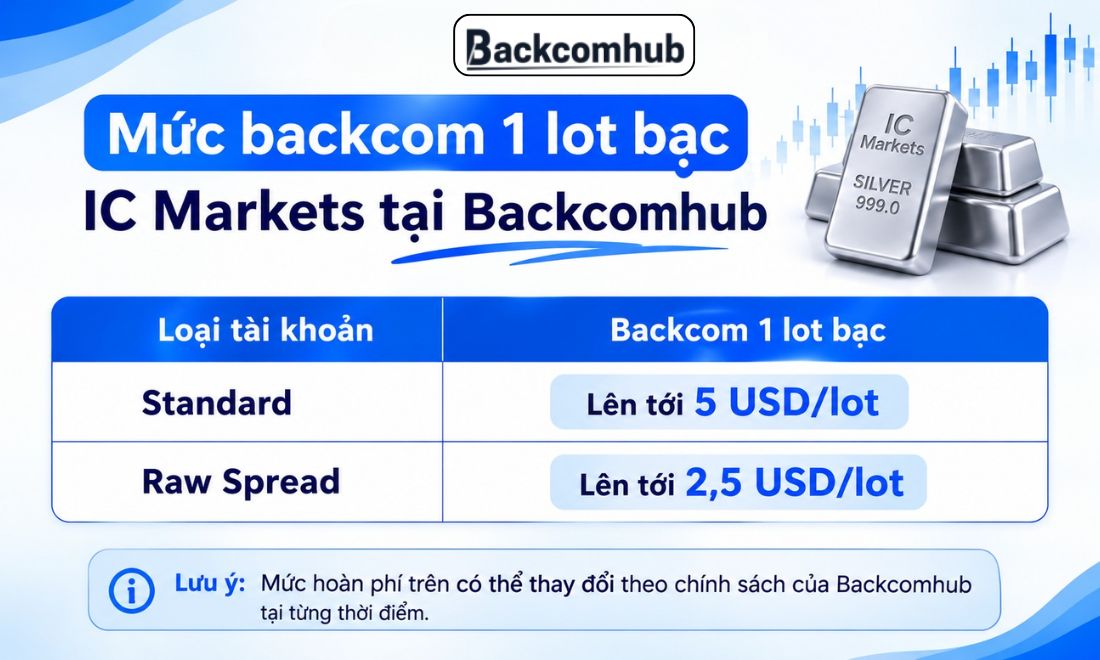 Tại Backcomhub, chúng tôi hiện đang hoàn lại cho trader tới 5 USD/1 lot bạc khi nhà đầu tư giao dịch trên sàn IC Markets 