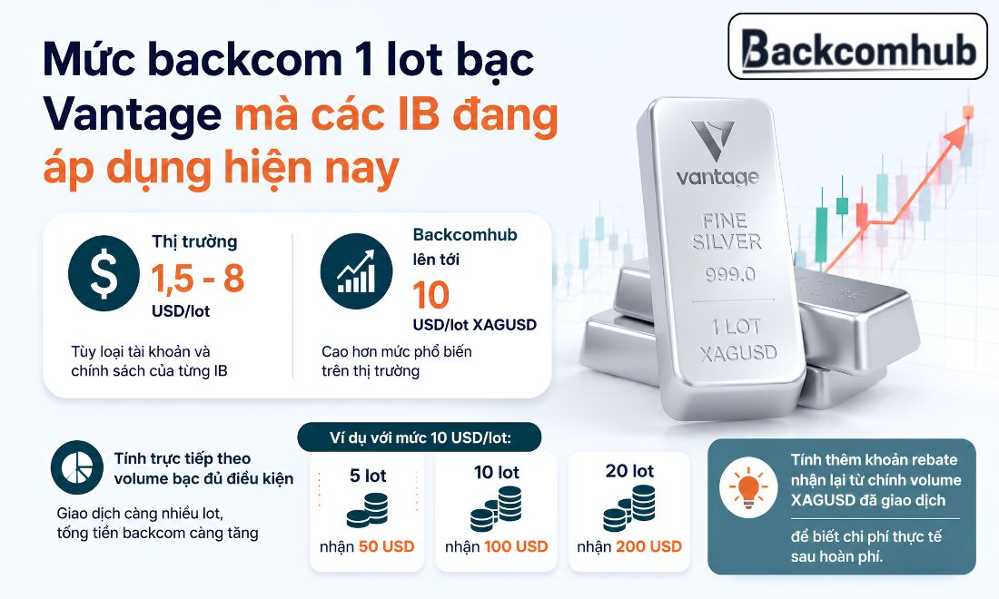 Các IB trên thị trường backcom hiện nay đang hoàn trả từ 1.5 - 8 USD/lot bạc cho trader và riêng Backcomhub, mức hoàn lên tới 12 USD USD/lot 