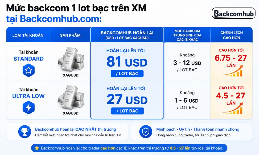 Hiện nay, Backcomhub đang hoàn trả cho trader lên tới 81 đô/1 lot bạc khi trader giao dịch trên sàn XM
