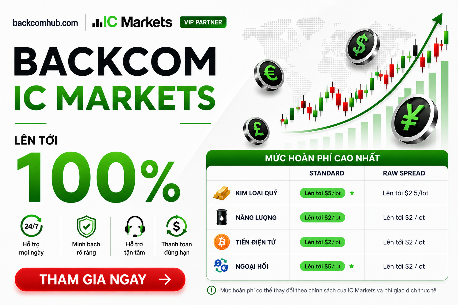 Hoàn phí IC Markets 100% tại Backcomhub