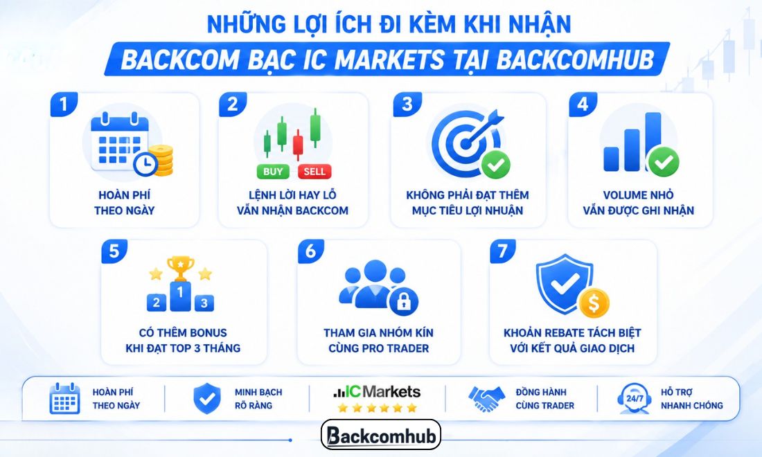 Ngoài mức backcom cao nhất, trader khi đăng ký nhận backcom bạc trên IC Markets từ Backcomhub còn được hưởng nhiều lợi ích khác 
