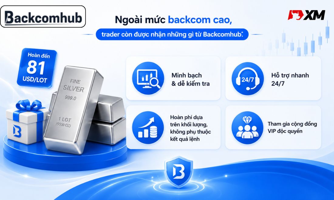 Ngoài mức hoàn phí cao khi trade 1 lot bạc trên XM, trader còn được hưởng nhiều quyền lợi khác từ Backcomhub