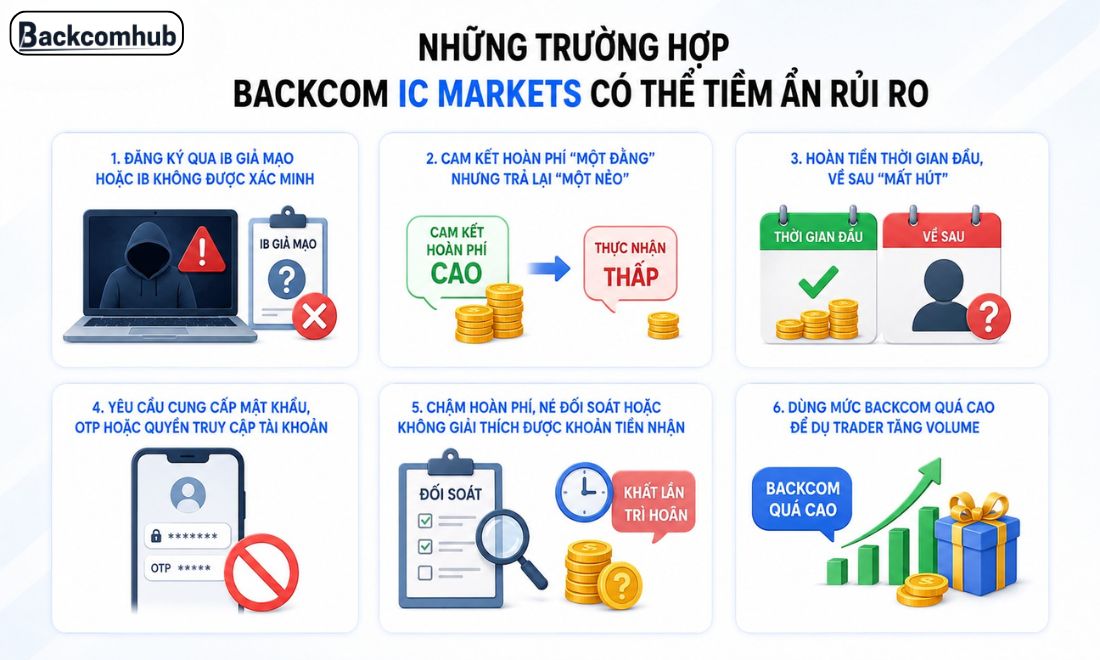Những trường hợp khiến backcom icmarkets trở thành chương trình rủi ro cao 