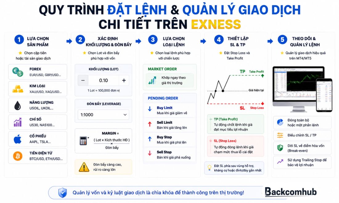 Các bước đặt lệnh và giao dịch chi tiết trên sàn Exness 