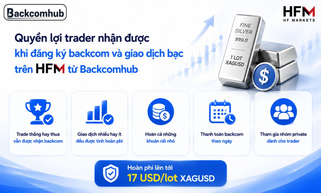 Ngoài mức hoàn phí cao, nhà đầu tư bạc trên HFM còn nhận được nhiều quyền lợi khi đăng ký backcom tại Backcomhub 