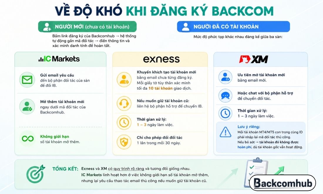 So sánh backcom IC Markets Exness XM qua độ khó đăng ký nhận hoàn phí trên 3 sàn 