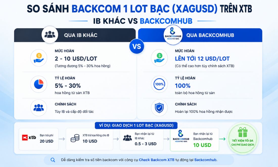 Số tiền hoàn phí mà trader nhận được khi giao dịch 1 lot bạc trên sàn XM hiện nay có sự khác nhau giữa các IB