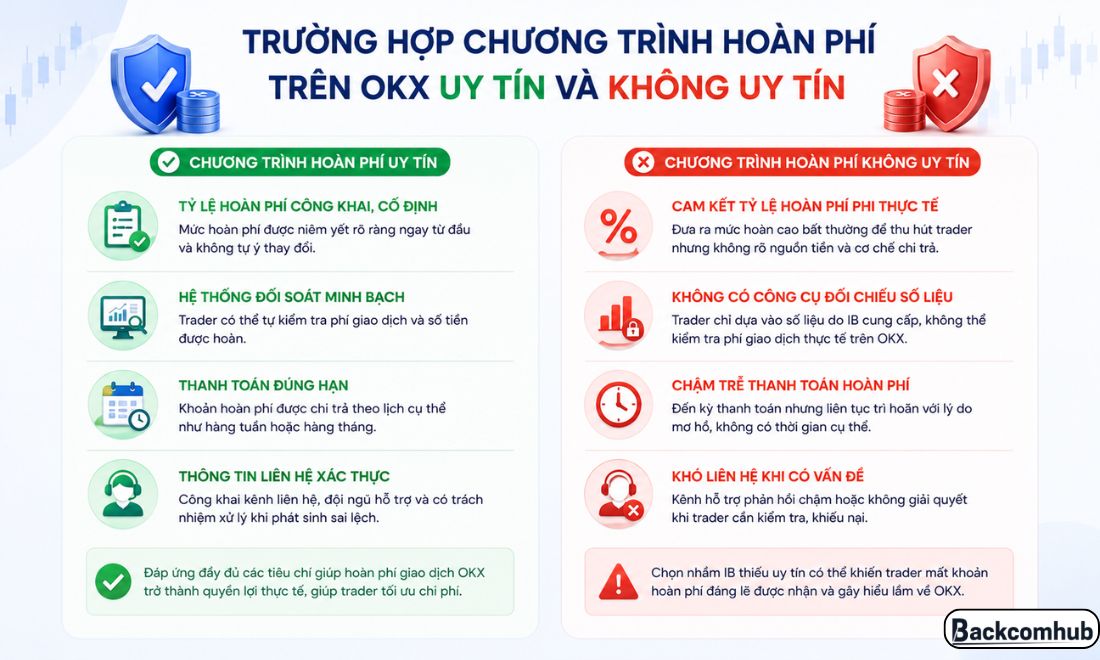 Các trường hợp cho thấy khi nào chương trình hoàn phí giao dịch OKX là uy tín và khi nào là thiếu uy tín 