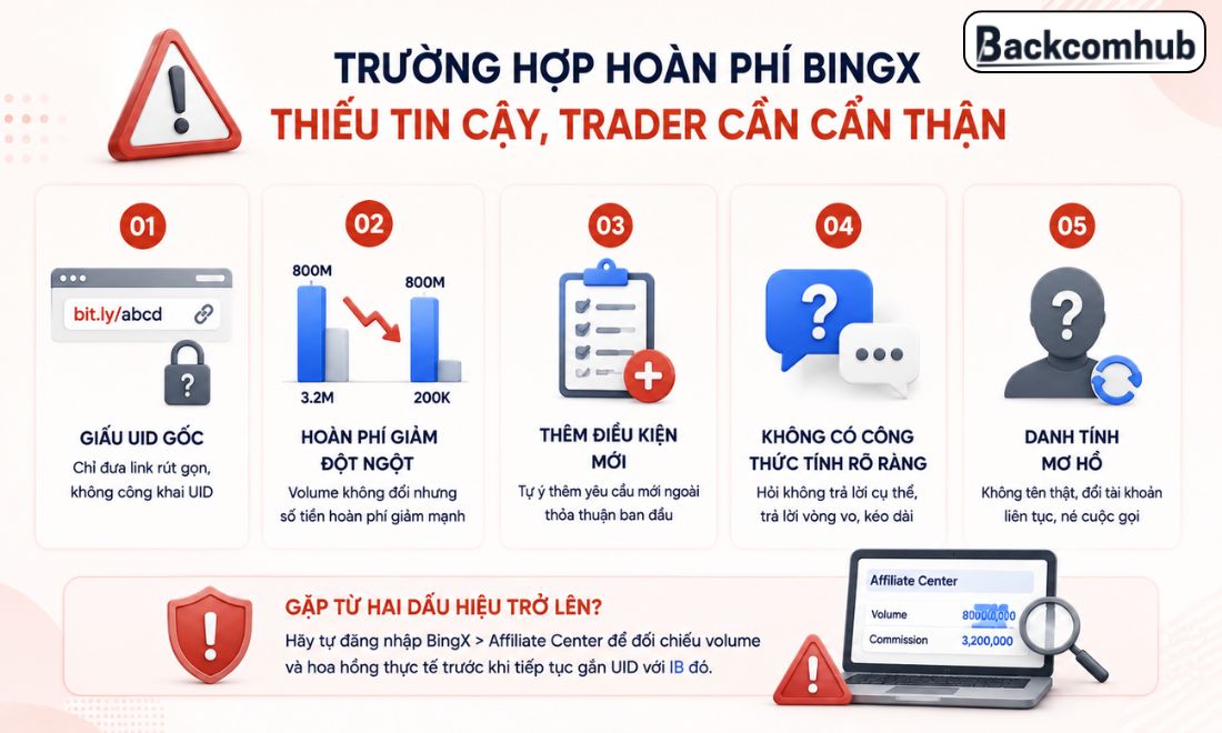 Các trường hợp cho thấy chương trình hoàn phí giao dịch BingX có sự thiếu uy tín, trader cần cẩn thận