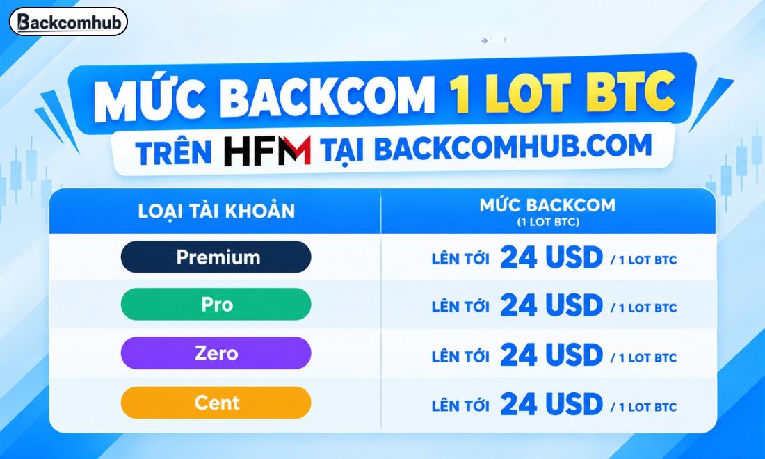 Tại Backcomhub, chúng tôi hiện đang backcom 1 lot BTC trên HFM lên tới 24$ cho nhà đầu tư 