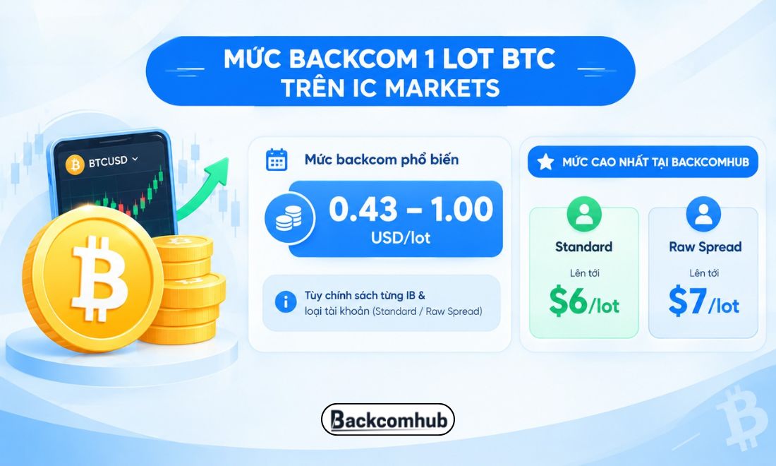  Mức backcom đối với  lot BTC trên sàn IC Markets không có một con số cố định vì mỗi IB sẽ hoàn trả với tỷ lệ khác nhau cho trader 