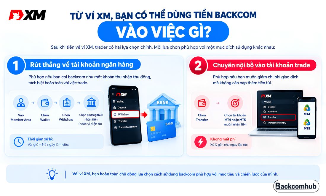 Sau khi nhận được tiền hoàn phí trong ví trên sàn XM, trader có thể rút về tài khoản ngân hàng hoặc chuyển đến tài khoản giao dịch MT4 hoặc MT5 để tiếp tục giao dịch 
