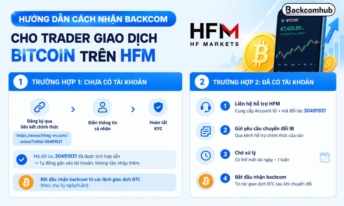 Các cách giúp nhà đầu tư nhận được tiền hoàn phí khit trade BTC trên HFM 