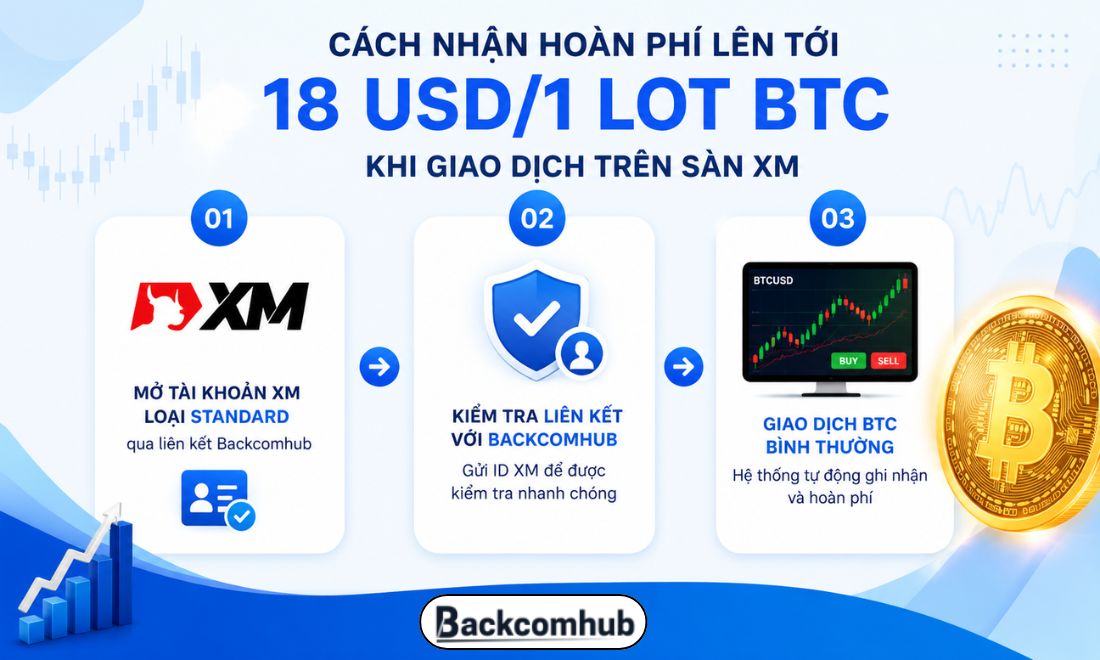 Cách giúp nhà đầu tư Bitcoin trên sàn XM nhận được mức backcom phí giao dịch cao 