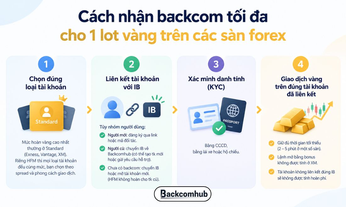 Các bước nhận backcom cao nhất khi giao dịch 1 lot vàng trên các sàn forex uy tín hiện nay 